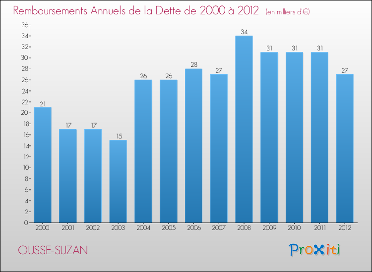 Evolution de l'annuité de la dette pour la commune de OUSSE-SUZAN de 2000 à 2012 Annuités de la dette pour OUSSE-SUZAN de 2000 à 2012