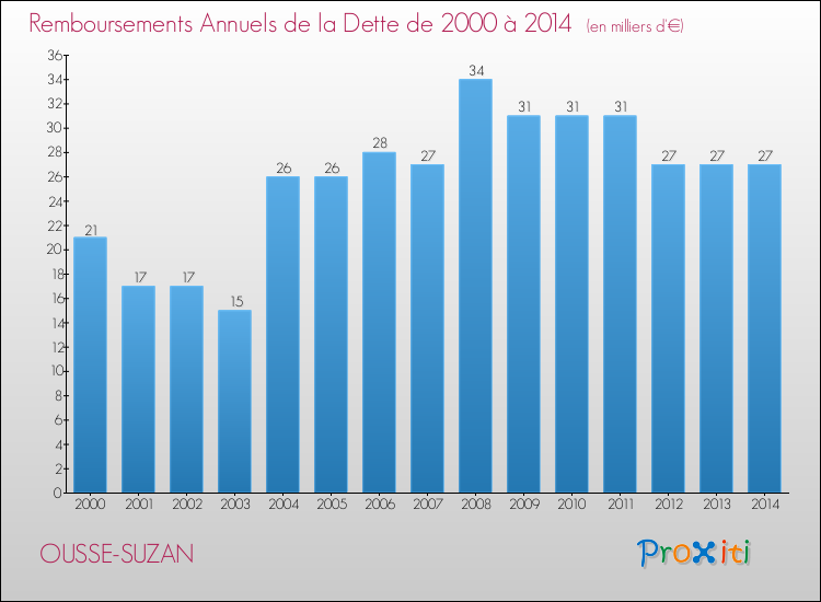 Evolution de l'annuité de la dette pour la commune de OUSSE-SUZAN de 2000 à 2014 Annuités de la dette pour OUSSE-SUZAN de 2000 à 2014