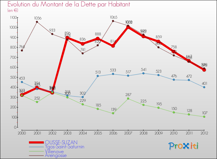 Evolution de la dette par habitant pour la commune de OUSSE-SUZAN et les communes proches de 2000 à 2012 Comparaison de la dette par habitant pour OUSSE-SUZAN et les communes voisines de 2000 à 2012