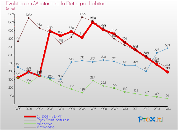 Evolution de la dette par habitant pour la commune de OUSSE-SUZAN et les communes proches de 2000 à 2014 Comparaison de la dette par habitant pour OUSSE-SUZAN et les communes voisines de 2000 à 2014