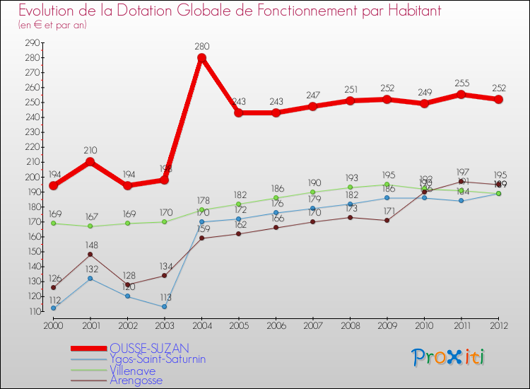 Evolution et montant de la dotation globale de fonctionnement par Habitant pour OUSSE-SUZAN et les communes proches Comparaison des dotations globales de fonctionnement par habitant pour OUSSE-SUZAN et les communes voisines
