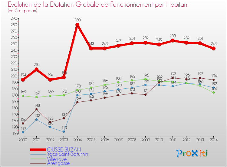Evolution et montant de la dotation globale de fonctionnement par Habitant pour OUSSE-SUZAN et les communes proches de 2000 à 2014. Comparaison des dotations globales de fonctionnement par habitant pour OUSSE-SUZAN et les communes voisines de 2000 à 2014.