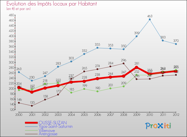 Evolution et montant des impôts locaux par Habitant pour OUSSE-SUZAN et les communes proches Comparaison des impôts locaux par habitant pour OUSSE-SUZAN et les communes voisines