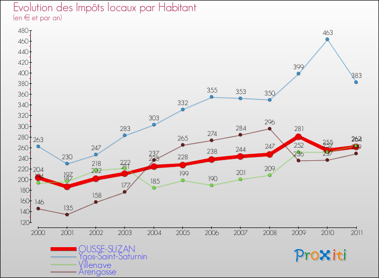 Evolution et montant des impôts locaux par Habitant pour OUSSE-SUZAN et les communes proches Comparaison des impôts locaux par habitant pour OUSSE-SUZAN et les communes voisines