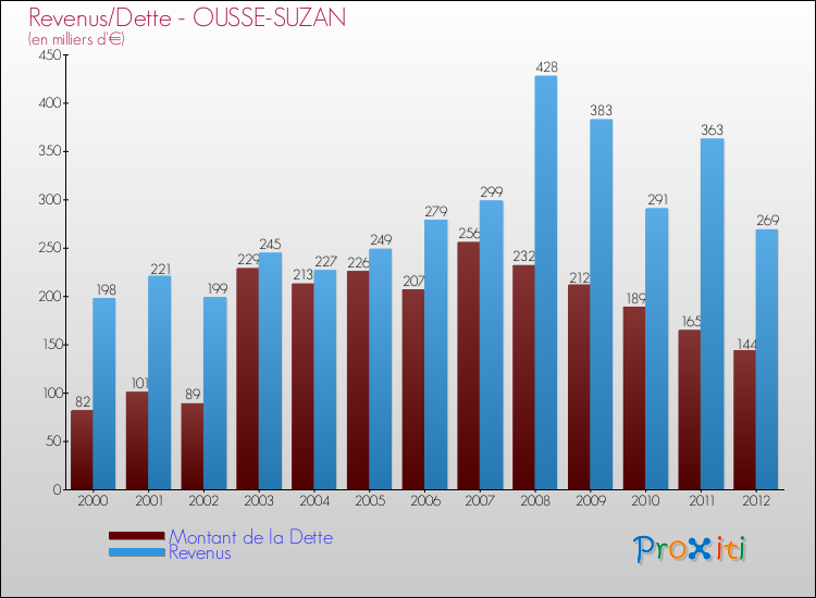 Evolution comparée de la dette et des revenus pour la commune de OUSSE-SUZAN de 2000 à 2012 Comparaison de la dette et des revenus pour OUSSE-SUZAN de 2000 à 2012