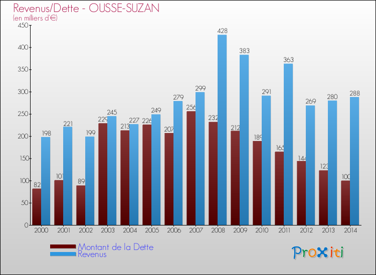 Evolution comparée de la dette et des revenus pour la commune de OUSSE-SUZAN de 2000 à 2014 Comparaison de la dette et des revenus pour OUSSE-SUZAN de 2000 à 2014