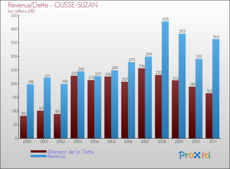 Evolution comparée de la dette et des revenus pour la commune de OUSSE-SUZAN de 2000 à 2011 Comparaison de la dette et des revenus pour OUSSE-SUZAN de 2000 à 2011