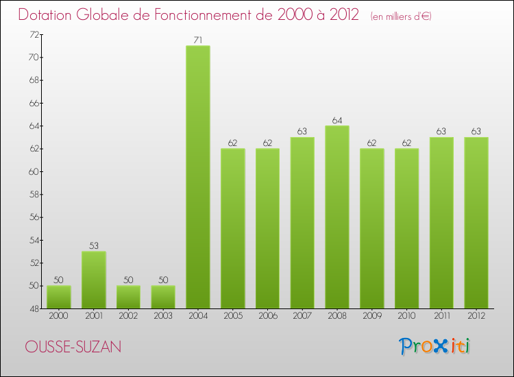 Evolution du montant de la Dotation Globale de Fonctionnement pour la commune de OUSSE-SUZAN de 2000 à 2012 Evolution du montant de la Dotation Globale de Fonctionnement pour OUSSE-SUZAN de 2000 à 2012