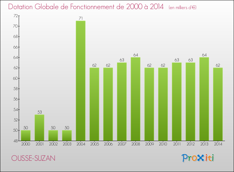 Evolution du montant de la Dotation Globale de Fonctionnement pour la commune de OUSSE-SUZAN de 2000 à 2014 Evolution du montant de la Dotation Globale de Fonctionnement pour OUSSE-SUZAN de 2000 à 2014