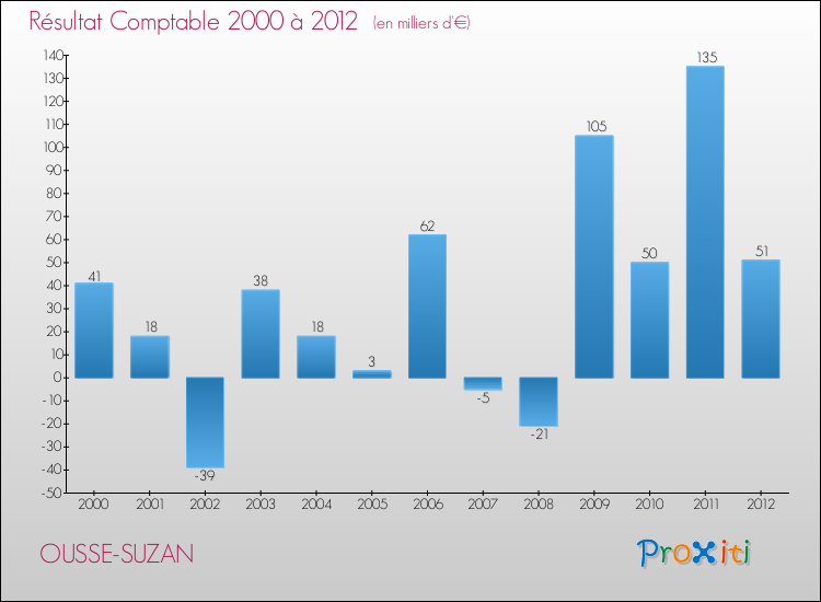 Evolution du résultat comptable pour la commune de OUSSE-SUZAN de 2000 à 2012 Evolution du résultat comptable pour OUSSE-SUZAN de 2000 à 2012