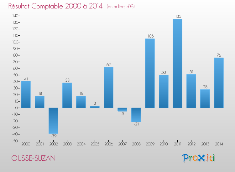 Evolution du résultat comptable pour la commune de OUSSE-SUZAN de 2000 à 2014 Evolution du résultat comptable pour OUSSE-SUZAN de 2000 à 2014
