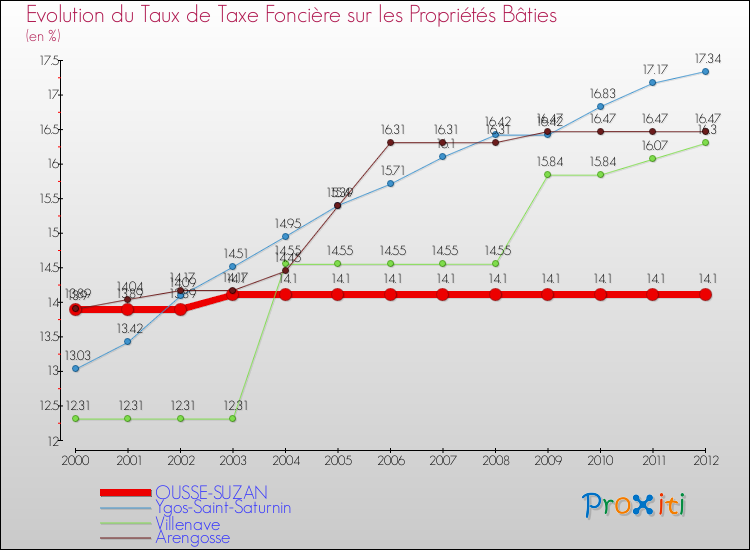 Evolution du taux de la taxe foncière sur le bati pour OUSSE-SUZAN et les communes proches de 2000 à 2012 Comparaison des taux de taxe foncière sur le bati pour OUSSE-SUZAN et les communes voisines de 2000 à 2012