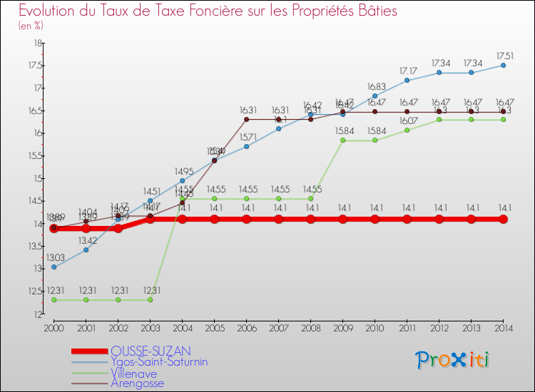 Evolution du taux de la taxe foncière sur le bati pour OUSSE-SUZAN et les communes proches de 2000 à 2014 Comparaison des taux de taxe foncière sur le bati pour OUSSE-SUZAN et les communes voisines de 2000 à 2014