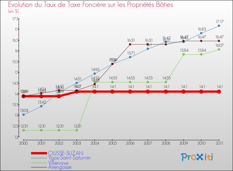 Evolution du taux de la taxe foncière sur le bati pour OUSSE-SUZAN et les communes proches Comparaison des taux de taxe foncière sur le bati pour OUSSE-SUZAN et les communes voisines
