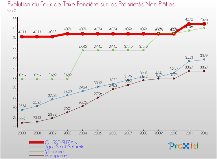Evolution du taux de la taxe foncière sur les immeubles et terrains non batis pour OUSSE-SUZAN et les communes proches de 2000 à 2012 Comparaison des taux de la taxe foncière sur les immeubles et terrains non batis pour OUSSE-SUZAN et les communes voisines de 2000 à 2012