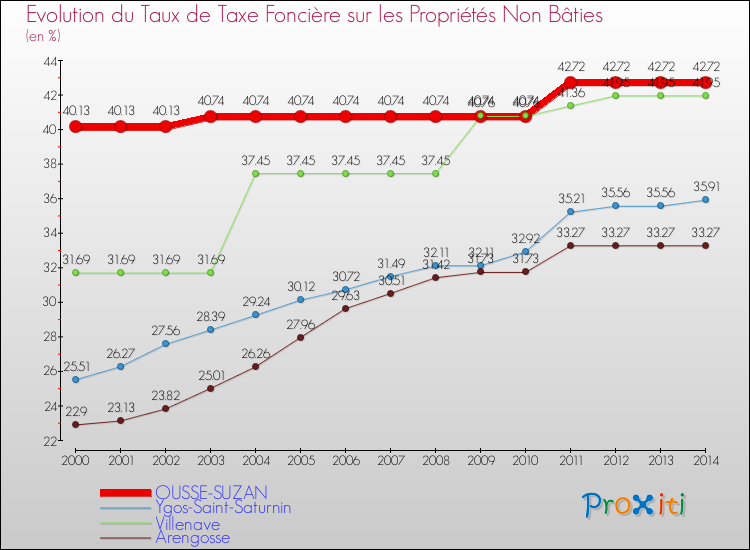 Evolution du taux de la taxe foncière sur les immeubles et terrains non batis pour OUSSE-SUZAN et les communes proches de 2000 à 2014 Comparaison des taux de la taxe foncière sur les immeubles et terrains non batis pour OUSSE-SUZAN et les communes voisines de 2000 à 2014