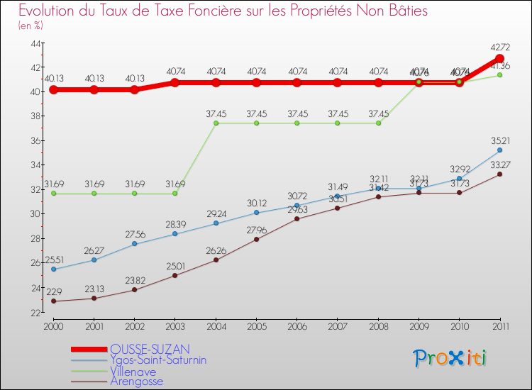 Evolution du taux de la taxe foncière sur les immeubles et terrains non batis pour OUSSE-SUZAN et les communes proches Comparaison des taux de la taxe foncière sur les immeubles et terrains non batis pour OUSSE-SUZAN et les communes voisines