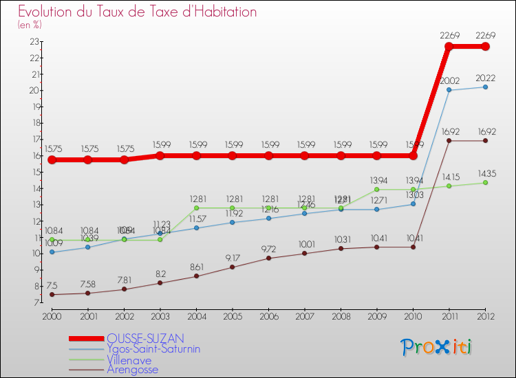 Evolution du taux de la taxe d'habitation pour OUSSE-SUZAN et les communes proches Comparaison des taux de la taxe d'habitation pour OUSSE-SUZAN et les communes voisines