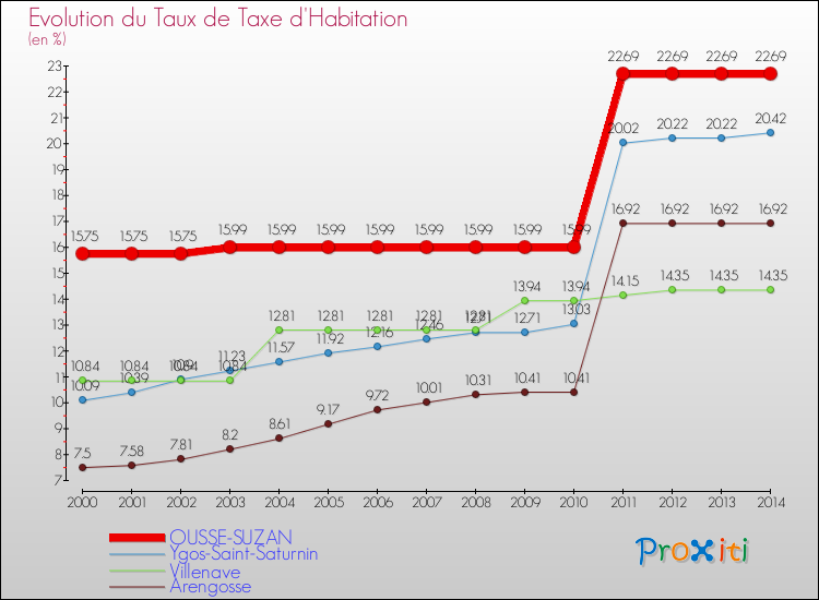 Evolution du taux de la taxe d'habitation pour OUSSE-SUZAN et les communes proches de 2000 à 2014 Comparaison des taux de la taxe d'habitation pour OUSSE-SUZAN et les communes voisines de 2000 à 2014
