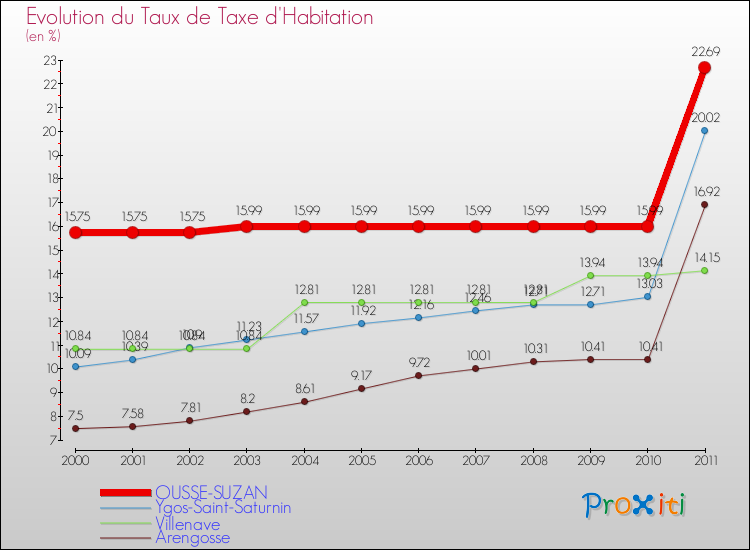 Evolution du taux de la taxe d'habitation pour OUSSE-SUZAN et les communes proches Comparaison des taux de la taxe d'habitation pour OUSSE-SUZAN et les communes voisines