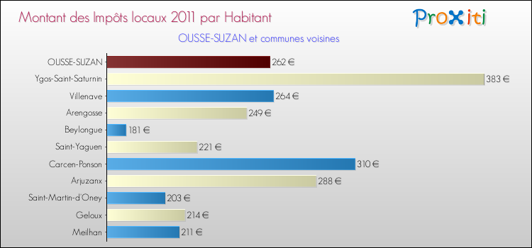 Montant des impôts locaux par Habitant pour OUSSE-SUZAN et les communes proches Comparaison des impôts locaux par habitant pour OUSSE-SUZAN et les communes voisines