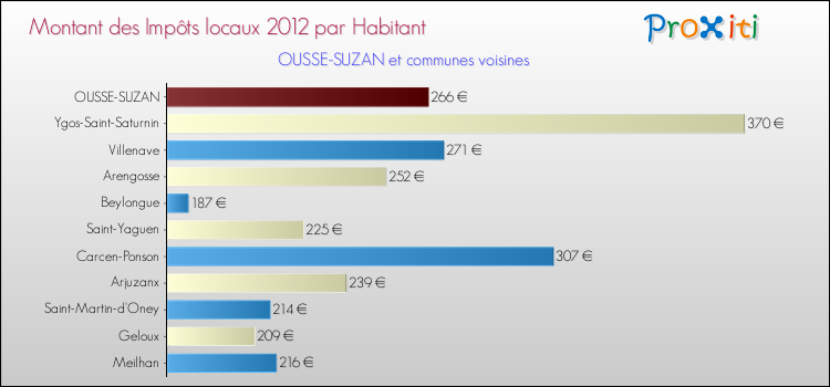Montant des impôts locaux par Habitant pour OUSSE-SUZAN et les communes proches Comparaison des impôts locaux par habitant pour OUSSE-SUZAN et les communes voisines