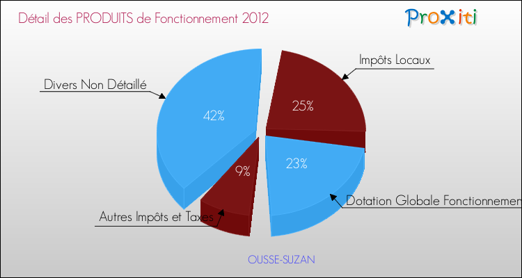 Décomposition du Budget de Fonctionnement 2012 de la commune de OUSSE-SUZAN Budget de Fonctionnement 2012 pour la commune de OUSSE-SUZAN
