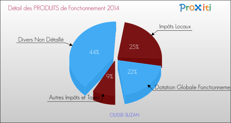 Décomposition du Budget de Fonctionnement 2014 de la commune de OUSSE-SUZAN Budget de Fonctionnement 2014 pour la commune de OUSSE-SUZAN