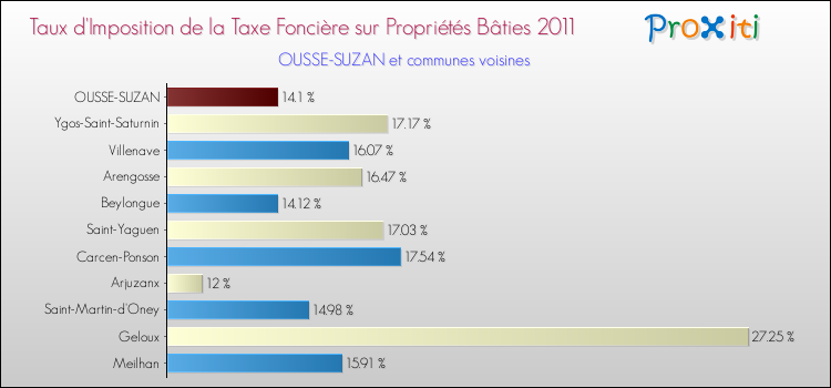 Taux d'imposition de la taxe foncière sur le bati 2011 pour OUSSE-SUZAN et les communes proches Comparaison des taux d'imposition de la taxe foncière sur le bati 2011 pour OUSSE-SUZAN et les communes voisines