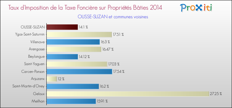 Taux d'imposition de la taxe foncière sur le bati 2014 pour OUSSE-SUZAN et les communes proches Comparaison des taux d'imposition de la taxe foncière sur le bati 2014 pour OUSSE-SUZAN et les communes voisines