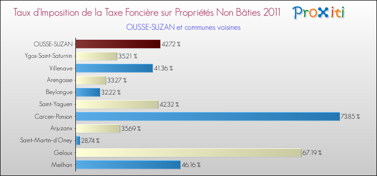 Taux d'imposition de la taxe foncière sur les immeubles et terrains non batis 2011 pour OUSSE-SUZAN et les communes proches Comparaison des taux d'imposition de la taxe foncière sur les immeubles et terrains non batis 2011 pour OUSSE-SUZAN et les communes voisines