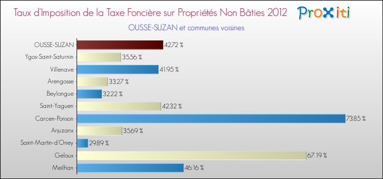 Taux d'imposition de la taxe foncière sur les immeubles et terrains non batis 2012 pour OUSSE-SUZAN et les communes proches Comparaison des taux d'imposition de la taxe foncière sur les immeubles et terrains non batis 2012 pour OUSSE-SUZAN et les communes voisines
