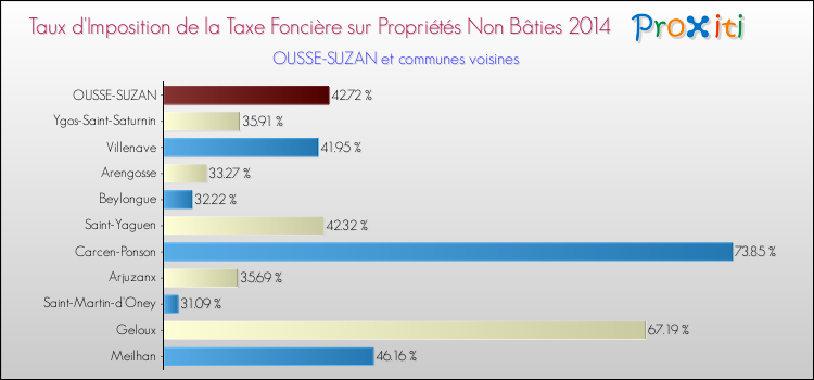 Taux d'imposition de la taxe foncière sur les immeubles et terrains non batis 2014 pour OUSSE-SUZAN et les communes proches Comparaison des taux d'imposition de la taxe foncière sur les immeubles et terrains non batis 2014 pour OUSSE-SUZAN et les communes voisines
