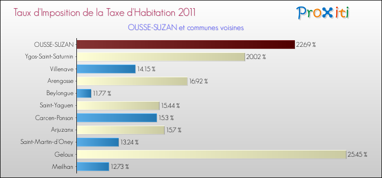 Taux d'imposition de la taxe d'habitation 2011 pour OUSSE-SUZAN et les communes proches Comparaison des taux d'imposition de la taxe d'habitation 2011 pour OUSSE-SUZAN et les communes voisines