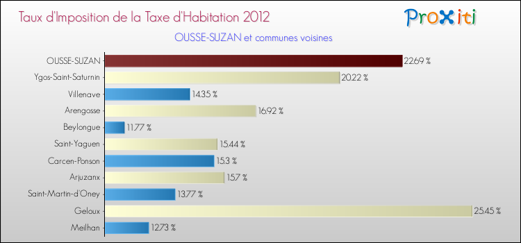 Taux d'imposition de la taxe d'habitation 2012 pour OUSSE-SUZAN et les communes proches Comparaison des taux d'imposition de la taxe d'habitation 2012 pour OUSSE-SUZAN et les communes voisines