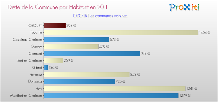 Dette par habitant de la commune en 2011 pour OZOURT et les communes proches Comparaison de la dette par habitant de la commune en 2011 pour OZOURT et les communes voisines