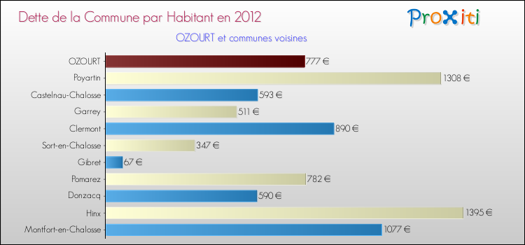 Dette par habitant de la commune en 2012 pour OZOURT et les communes proches Comparaison de la dette par habitant de la commune en 2012 pour OZOURT et les communes voisines