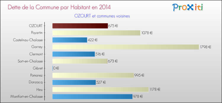Dette par habitant de la commune en 2014 pour OZOURT et les communes proches Comparaison de la dette par habitant de la commune en 2014 pour OZOURT et les communes voisines