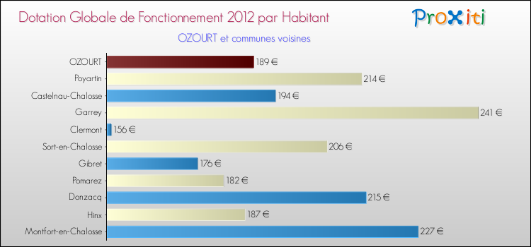 Montant des dotations globales de fonctionnement DGF par Habitant pour OZOURT et les communes proches Comparaison des des dotations globales de fonctionnement DGF par habitant pour OZOURT et les communes voisines