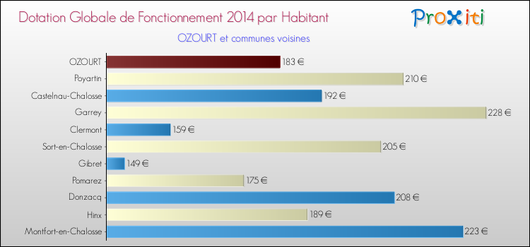 Montant des dotations globales de fonctionnement DGF par Habitant pour OZOURT et les communes proches en 2014. Comparaison des des dotations globales de fonctionnement DGF par habitant pour OZOURT et les communes voisines en 2014.