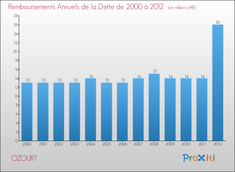Evolution de l'annuité de la dette pour la commune de OZOURT de 2000 à 2012 Annuités de la dette pour OZOURT de 2000 à 2012
