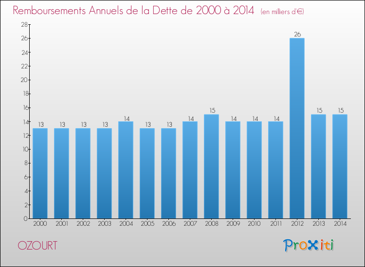 Evolution de l'annuité de la dette pour la commune de OZOURT de 2000 à 2014 Annuités de la dette pour OZOURT de 2000 à 2014