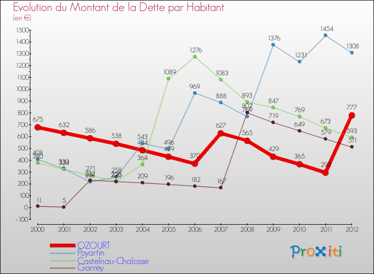 Evolution de la dette par habitant pour la commune de OZOURT et les communes proches de 2000 à 2012 Comparaison de la dette par habitant pour OZOURT et les communes voisines de 2000 à 2012