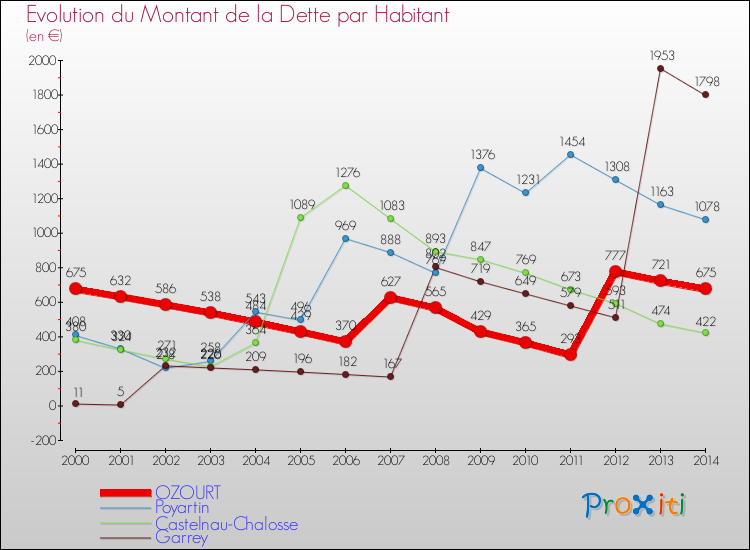 Evolution de la dette par habitant pour la commune de OZOURT et les communes proches de 2000 à 2014 Comparaison de la dette par habitant pour OZOURT et les communes voisines de 2000 à 2014