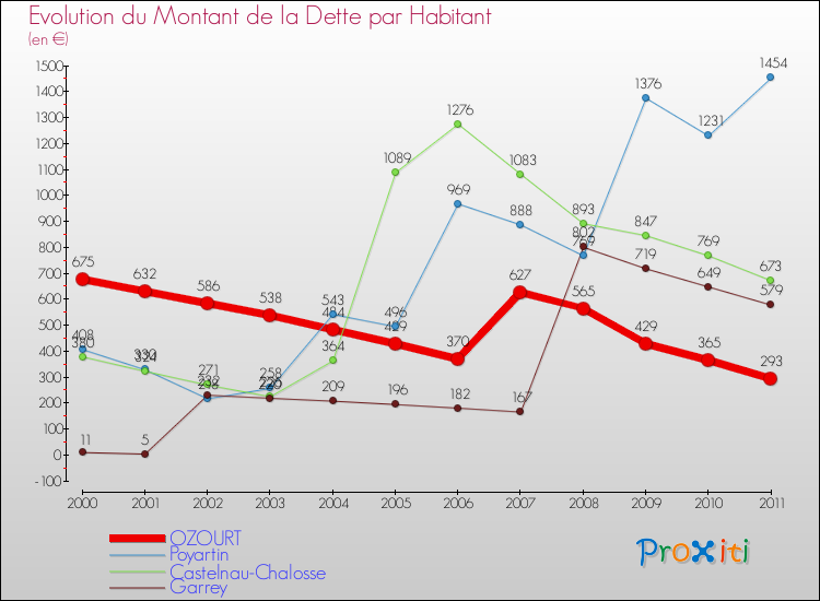 Evolution de la dette par habitant pour la commune de OZOURT et les communes proches Comparaison de la dette par habitant pour OZOURT et les communes voisines