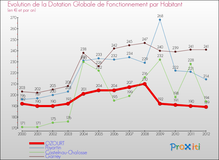 Evolution et montant de la dotation globale de fonctionnement par Habitant pour OZOURT et les communes proches Comparaison des dotations globales de fonctionnement par habitant pour OZOURT et les communes voisines