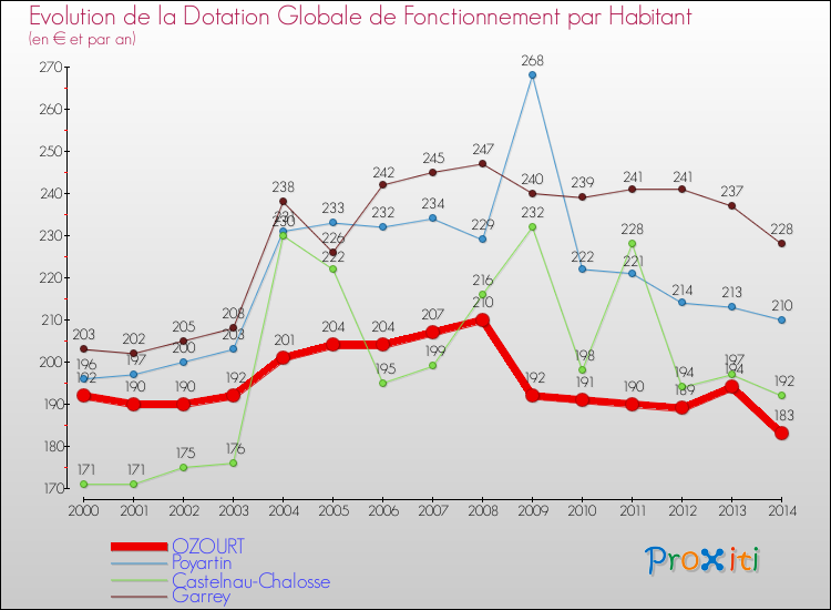 Evolution et montant de la dotation globale de fonctionnement par Habitant pour OZOURT et les communes proches de 2000 à 2014. Comparaison des dotations globales de fonctionnement par habitant pour OZOURT et les communes voisines de 2000 à 2014.