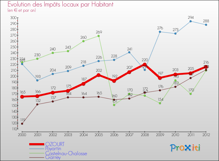 Evolution et montant des impôts locaux par Habitant pour OZOURT et les communes proches Comparaison des impôts locaux par habitant pour OZOURT et les communes voisines