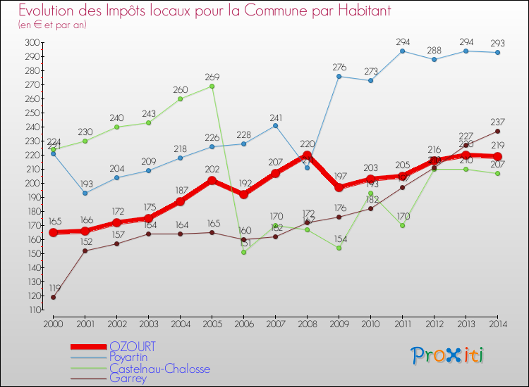 Evolution et montant des impôts locaux par Habitant pour OZOURT et les communes proches de 2000 à 2014 Comparaison des impôts locaux par habitant pour OZOURT et les communes voisines de 2000 à 2014