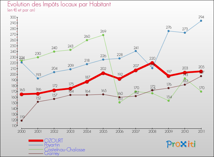 Evolution et montant des impôts locaux par Habitant pour OZOURT et les communes proches Comparaison des impôts locaux par habitant pour OZOURT et les communes voisines